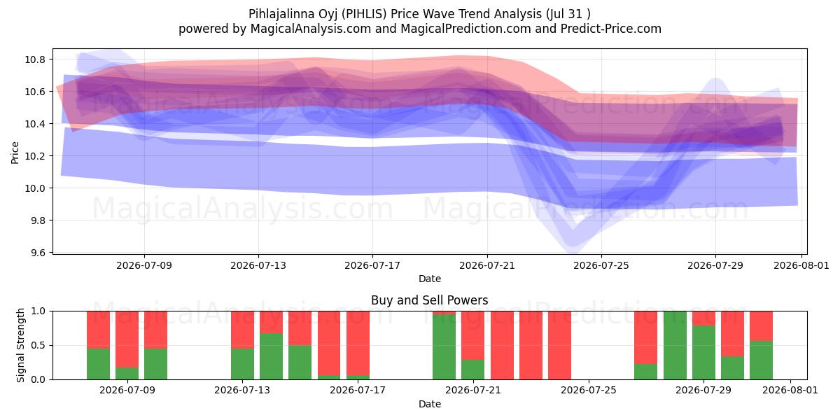  Pihlajalinna Oyj (PIHLIS) Support and Resistance area (29 Jul) 