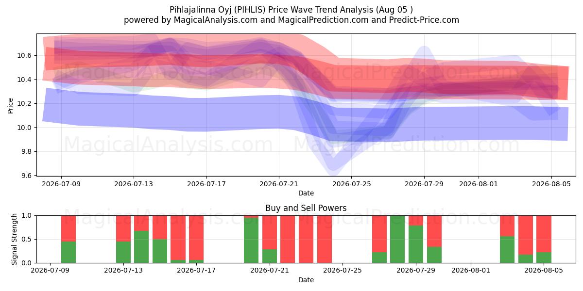  Pihlajalinna Oyj (PIHLIS) Support and Resistance area (04 Aug) 