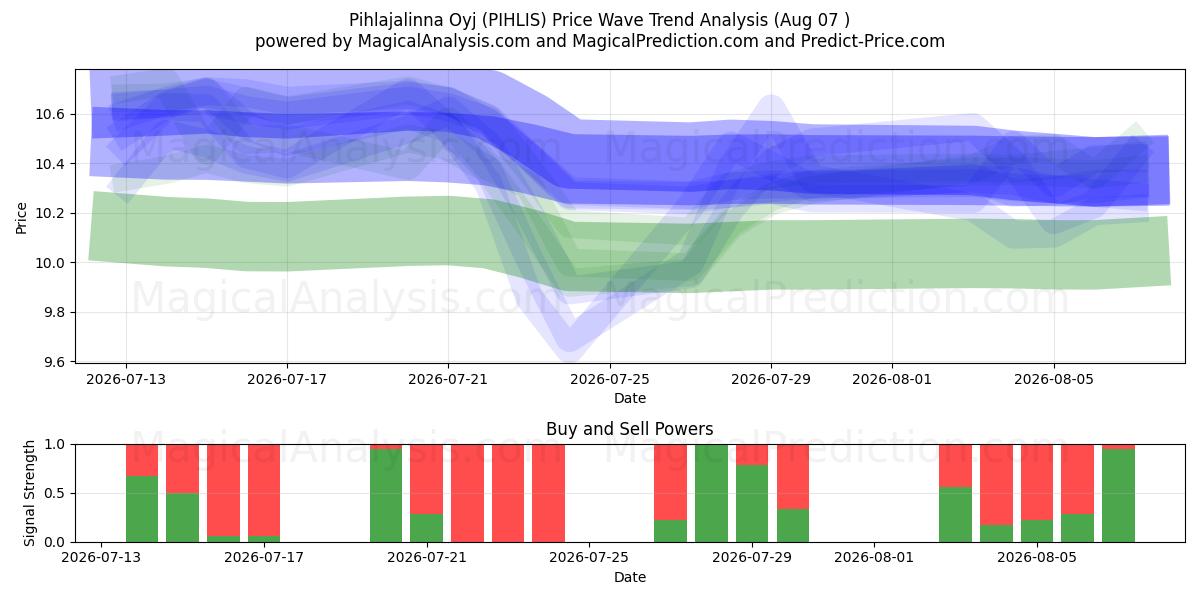  Pihlajalinna Oyj (PIHLIS) Support and Resistance area (06 Aug) 