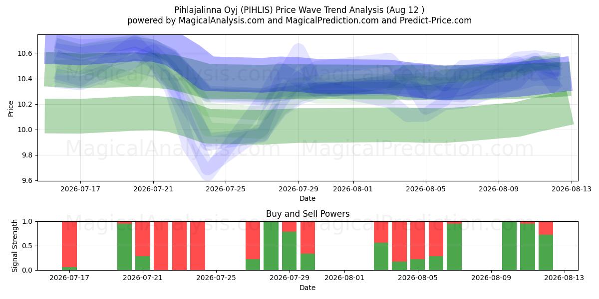  Pihlajalinna Oyj (PIHLIS) Support and Resistance area (11 Aug) 