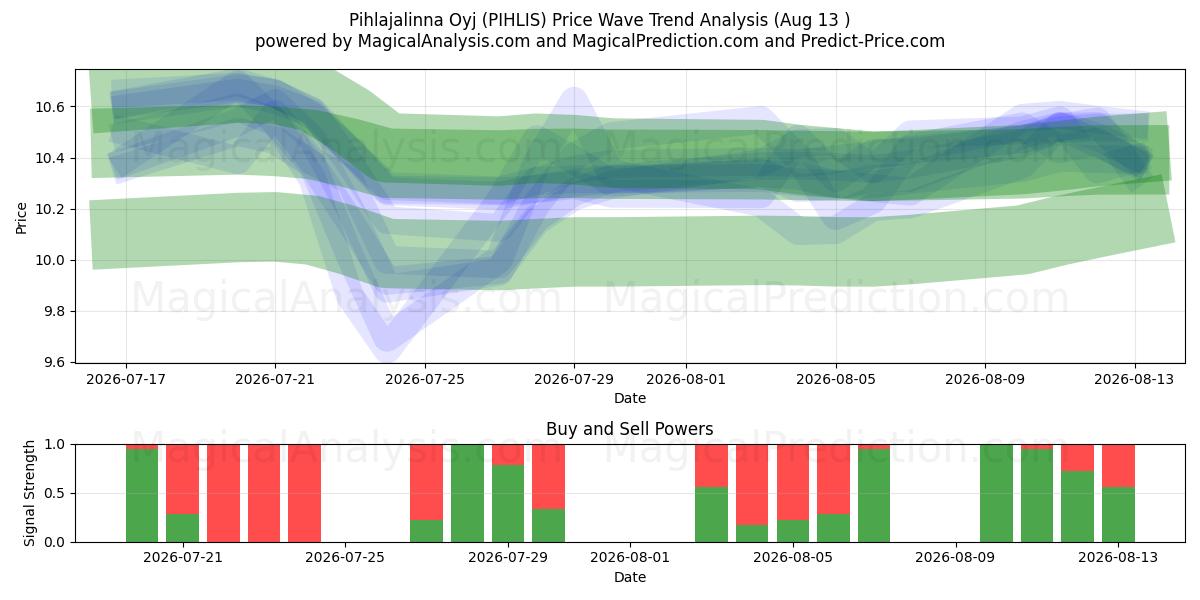  Pihlajalinna Oyj (PIHLIS) Support and Resistance area (12 Aug) 