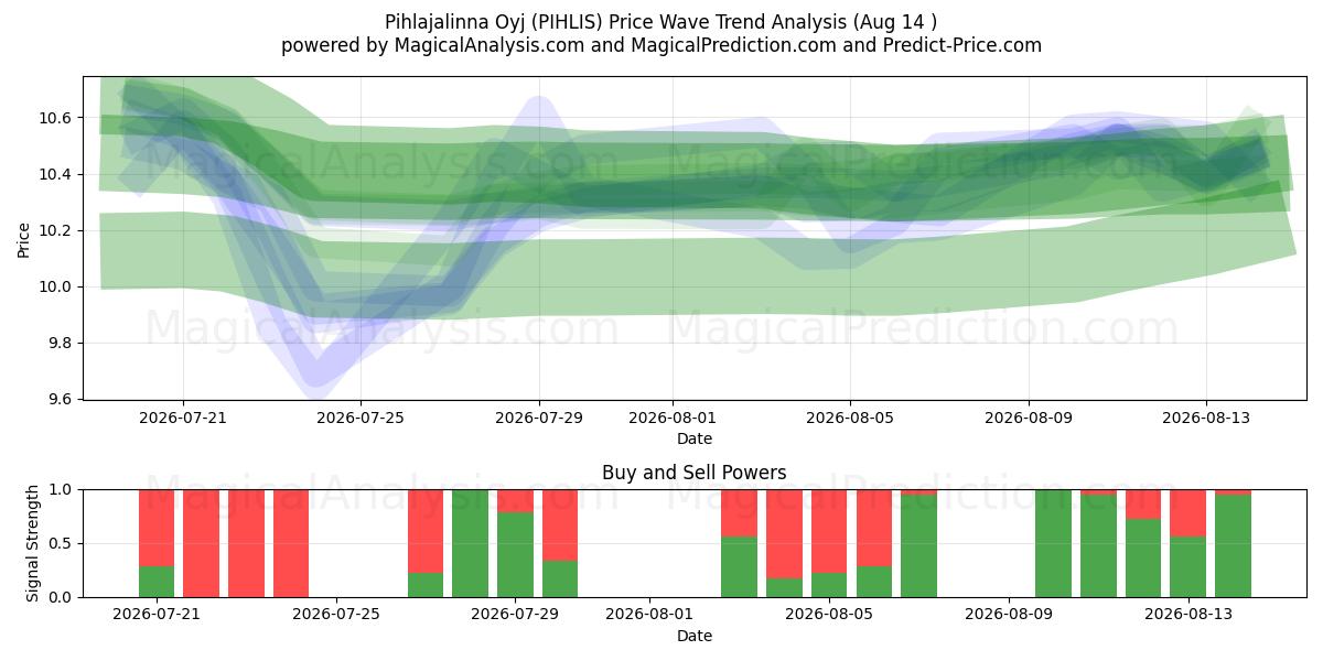  Pihlajalinna Oyj (PIHLIS) Support and Resistance area (13 Aug) 