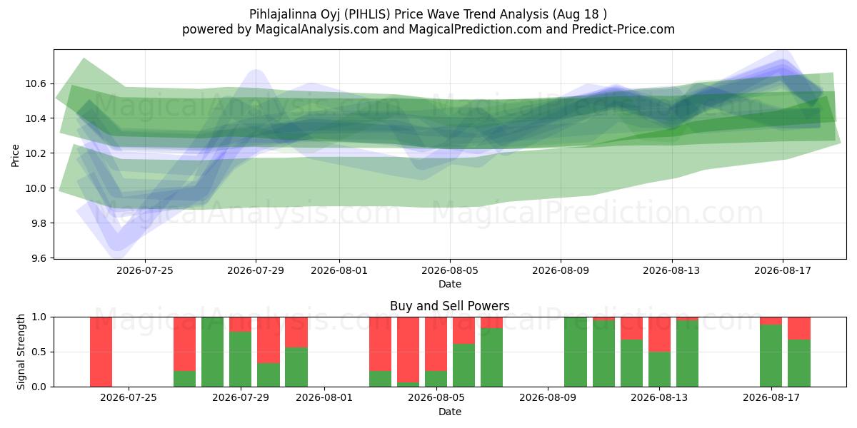  Pihlajalinna Oyj (PIHLIS) Support and Resistance area (17 Aug) 