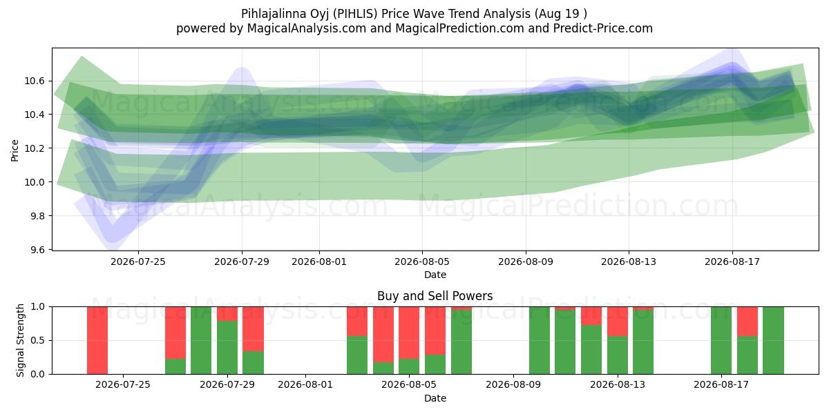  Pihlajalinna Oyj (PIHLIS) Support and Resistance area (18 Aug) 