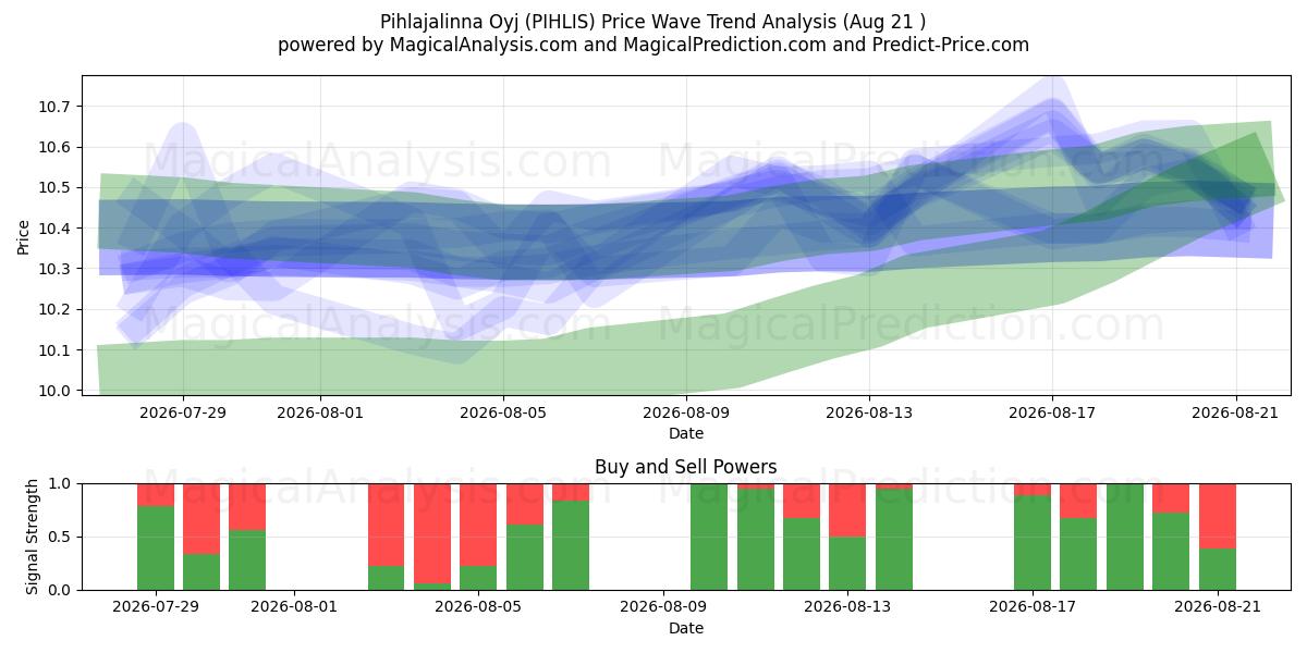  Pihlajalinna Oyj (PIHLIS) Support and Resistance area (20 Aug) 