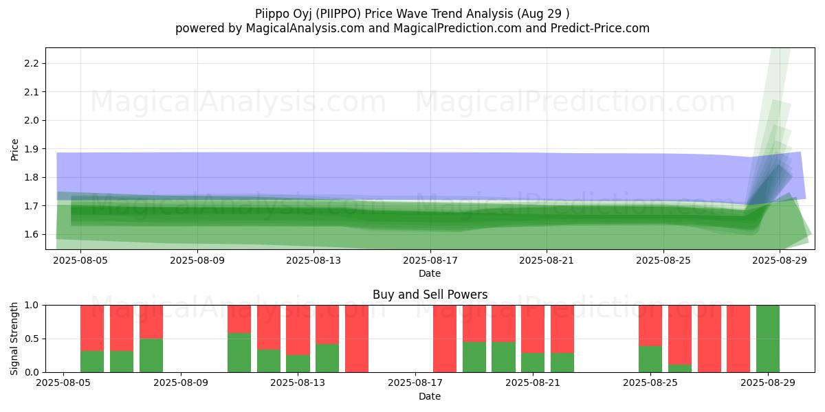 Piippo Oyj (PIIPPO) Support and Resistance area (28 Aug) Piippo Oyj (PIIPPO) Support and Resistance area (28 Aug)