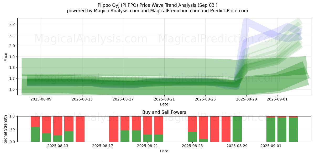 Piippo Oyj (PIIPPO) Support and Resistance area (02 Sep) 
