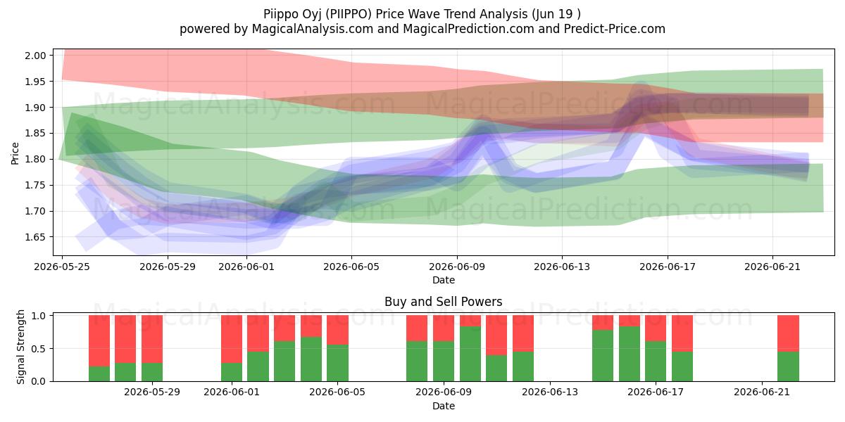  Piippo Oyj (PIIPPO) Support and Resistance area (17 Jun) 