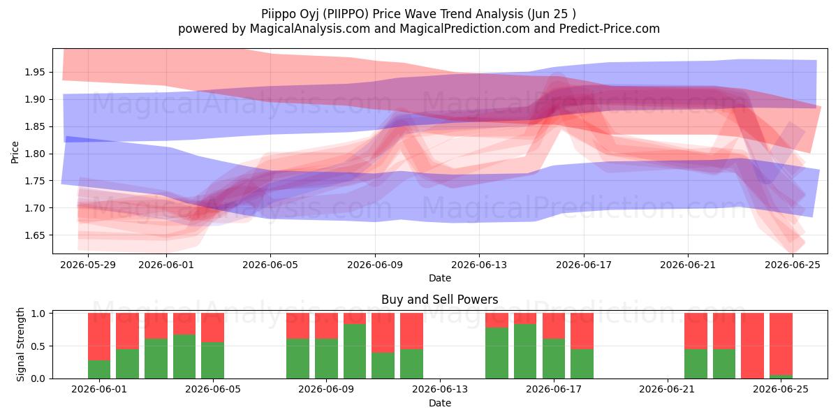  Piippo Oyj (PIIPPO) Support and Resistance area (22 Jun) 