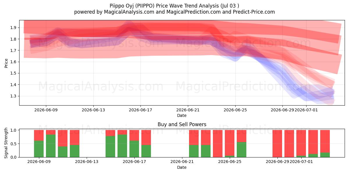  Piippo Oyj (PIIPPO) Support and Resistance area (02 Jul) 