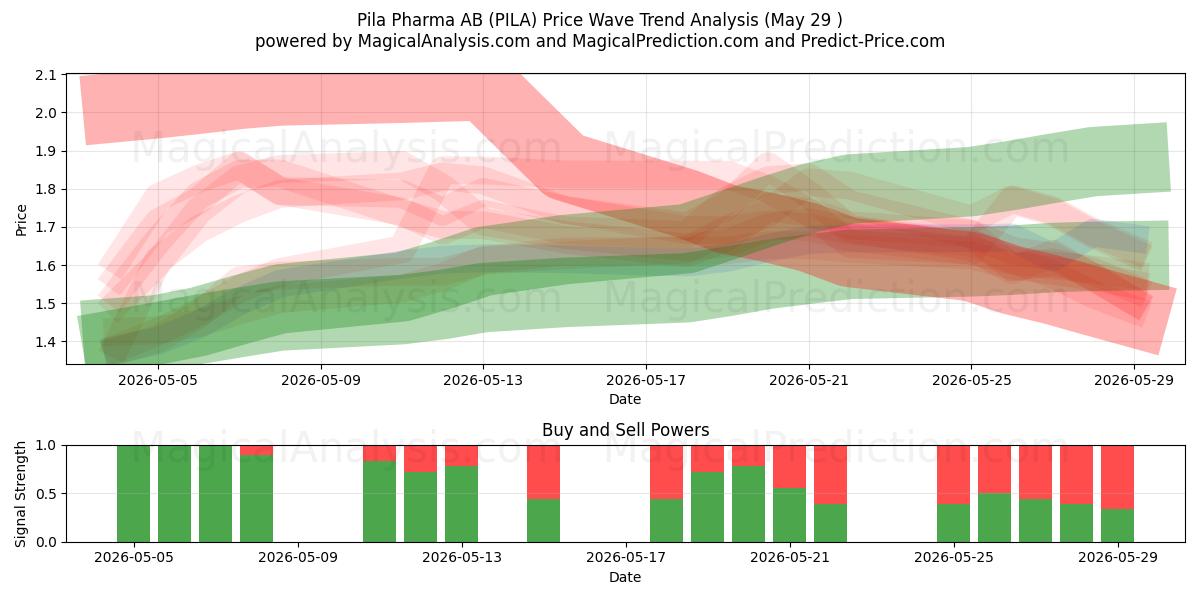  Pila Pharma AB (PILA) Support and Resistance area (28 May) 