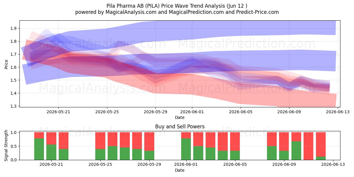  Pila Pharma AB (PILA) Support and Resistance area (11 Jun) 