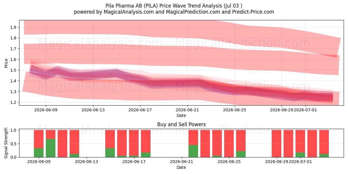  Pila Pharma AB (PILA) Support and Resistance area (02 Jul) 