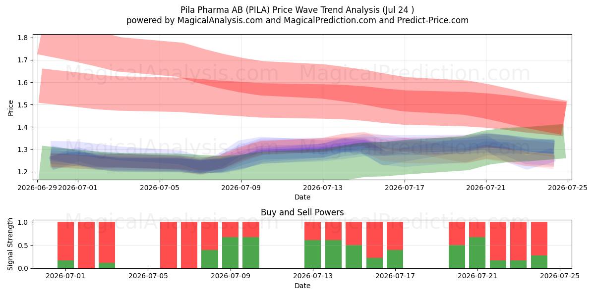  Pila Pharma AB (PILA) Support and Resistance area (23 Jul) 