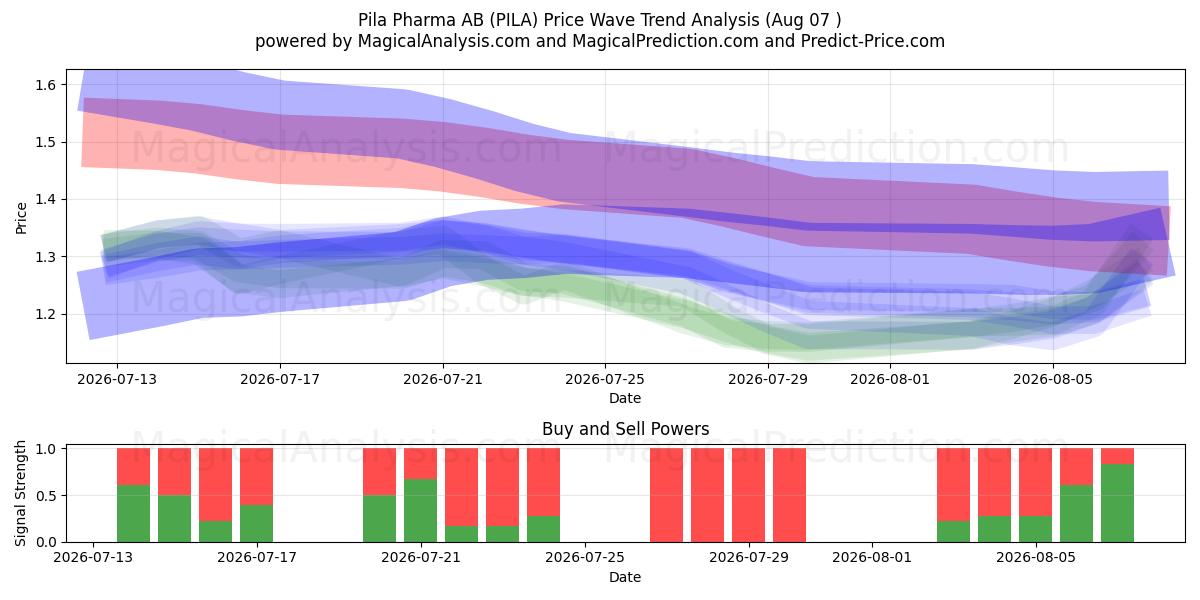  Pila Pharma AB (PILA) Support and Resistance area (06 Aug) 