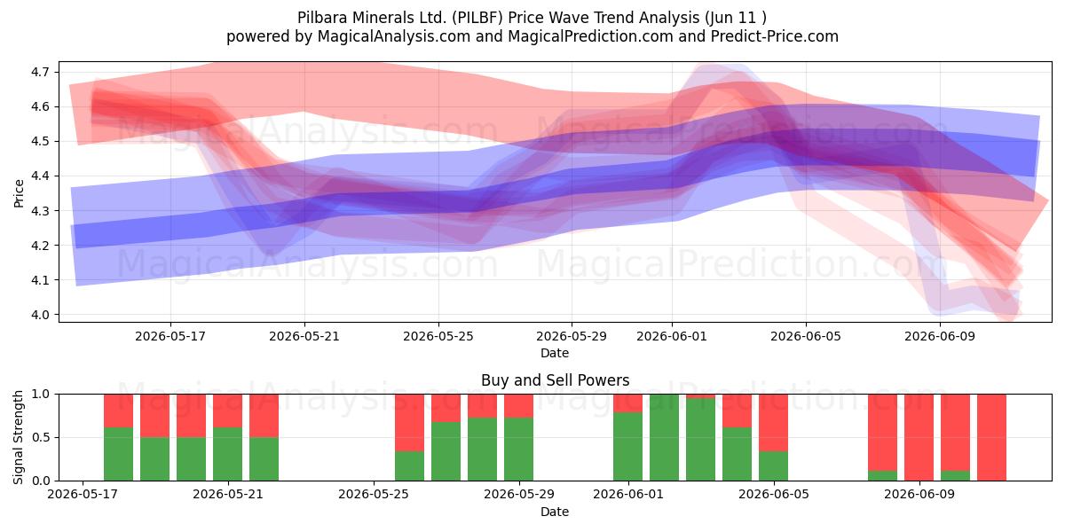  Pilbara Minerals Ltd. (PILBF) Support and Resistance area (28 May) 