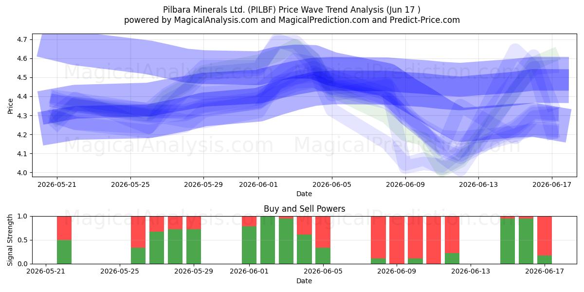  Pilbara Minerals Ltd. (PILBF) Support and Resistance area (09 Jun) 