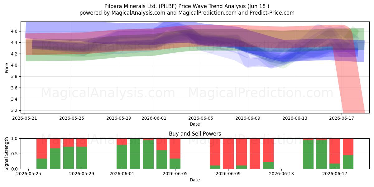  Pilbara Minerals Ltd. (PILBF) Support and Resistance area (16 Jun) 