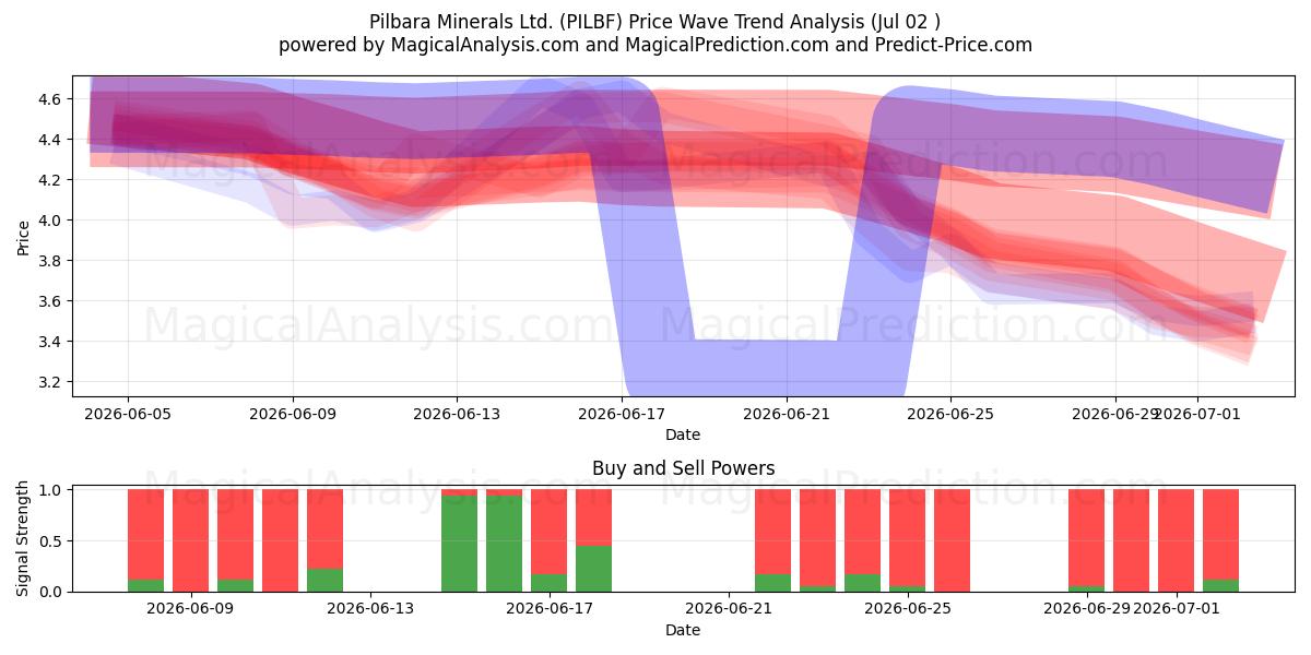  Pilbara Minerals Ltd. (PILBF) Support and Resistance area (01 Jul) 
