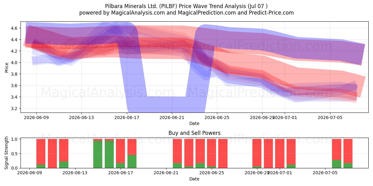  Pilbara Minerals Ltd. (PILBF) Support and Resistance area (06 Jul) 