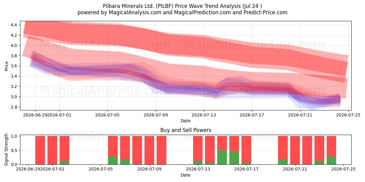  Pilbara Minerals Ltd. (PILBF) Support and Resistance area (23 Jul) 