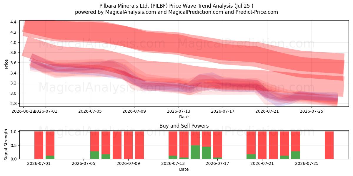  Pilbara Minerals Ltd. (PILBF) Support and Resistance area (24 Jul) 