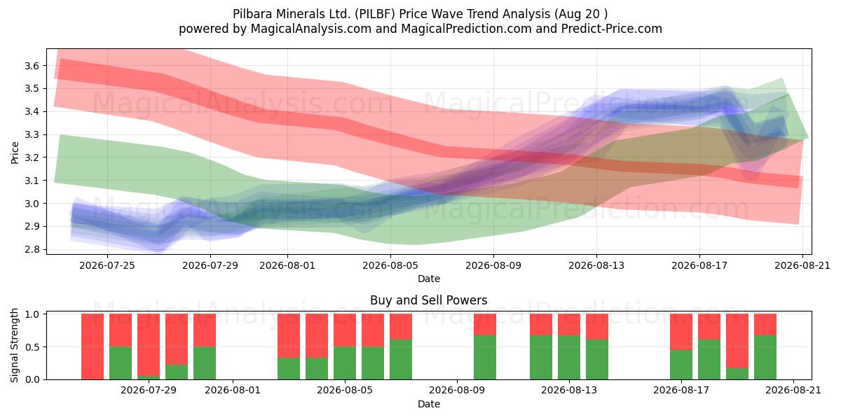  Pilbara Minerals Ltd. (PILBF) Support and Resistance area (17 Aug) 