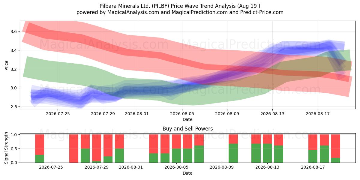  Pilbara Minerals Ltd. (PILBF) Support and Resistance area (18 Aug) 