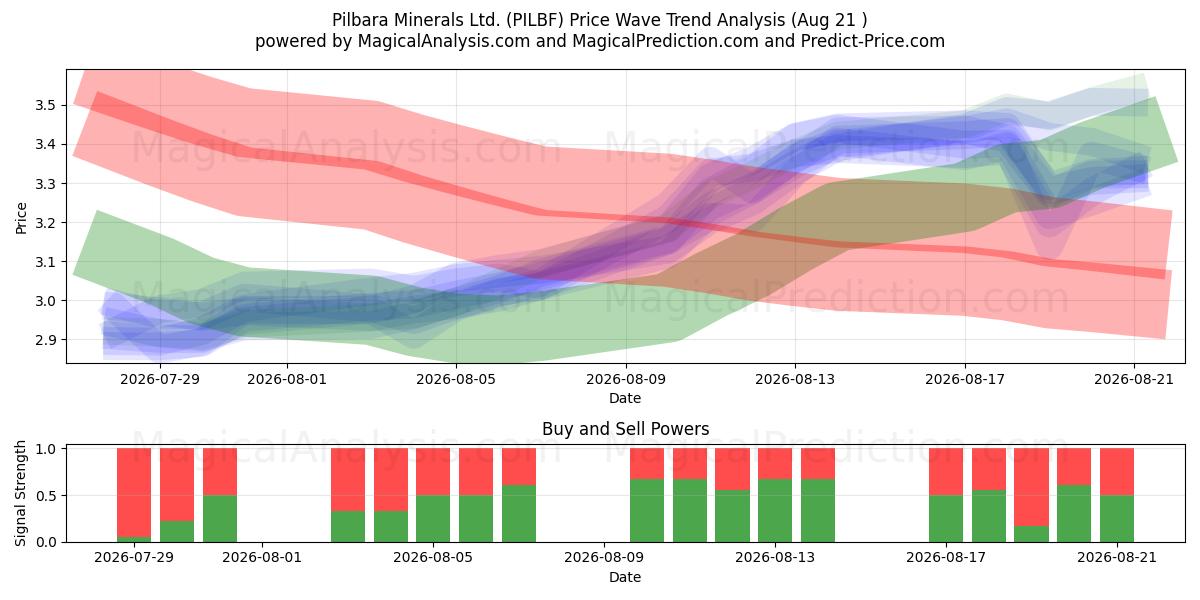  Pilbara Minerals Ltd. (PILBF) Support and Resistance area (19 Aug) 