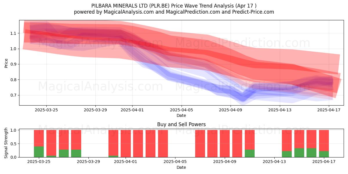  PILBARA MINERALS LTD (PLR.BE) Support and Resistance area (17 Apr) 