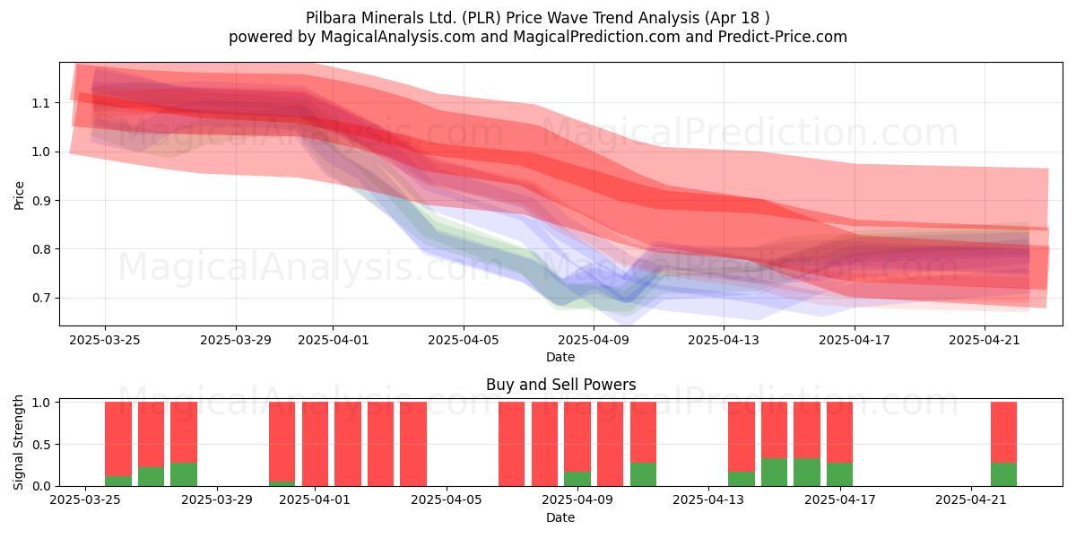  Pilbara Minerals Ltd. (PLR) Support and Resistance area (18 Apr) 