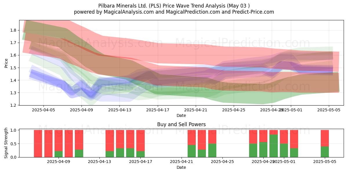 Pilbara Minerals Ltd. (PLS) Support and Resistance area (03 May) Pilbara Minerals Ltd. (PLS) Support and Resistance area (03 May)