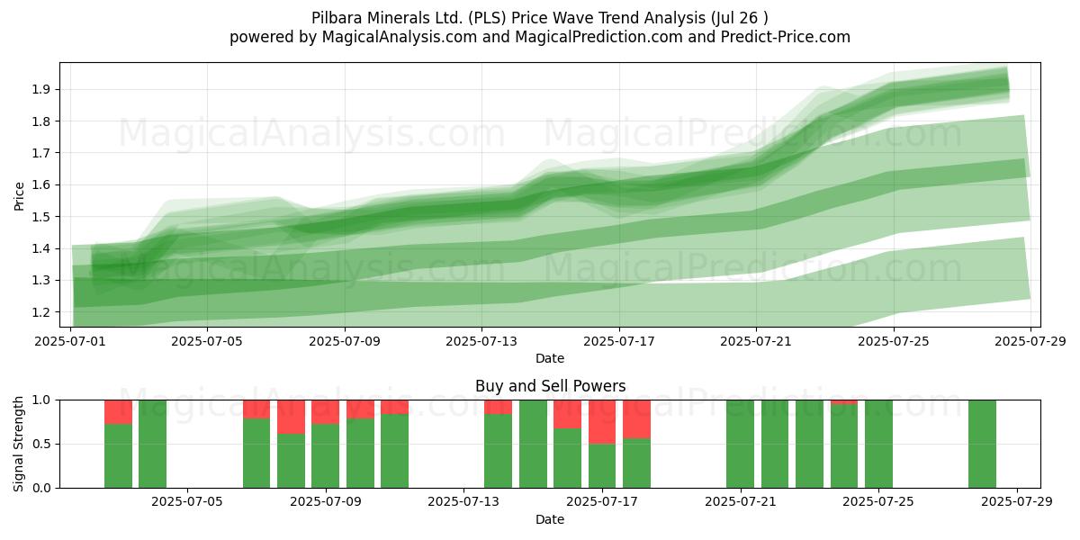  Pilbara Minerals Ltd. (PLS) Support and Resistance area (24 Jul) 