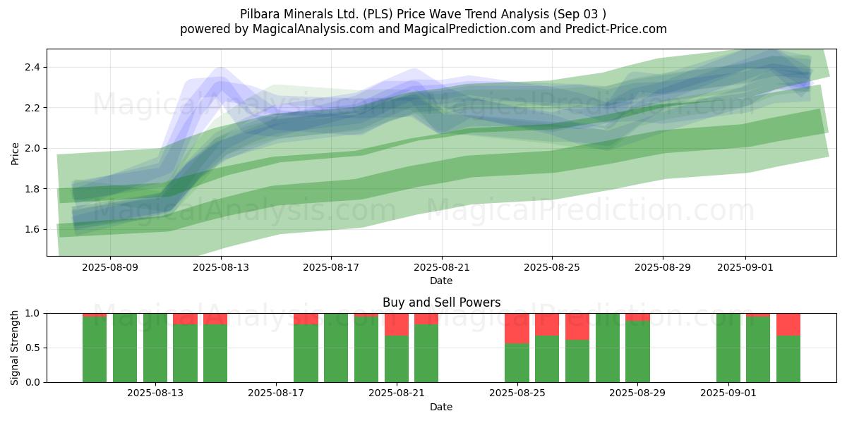  Pilbara Minerals Ltd. (PLS) Support and Resistance area (28 Aug) 