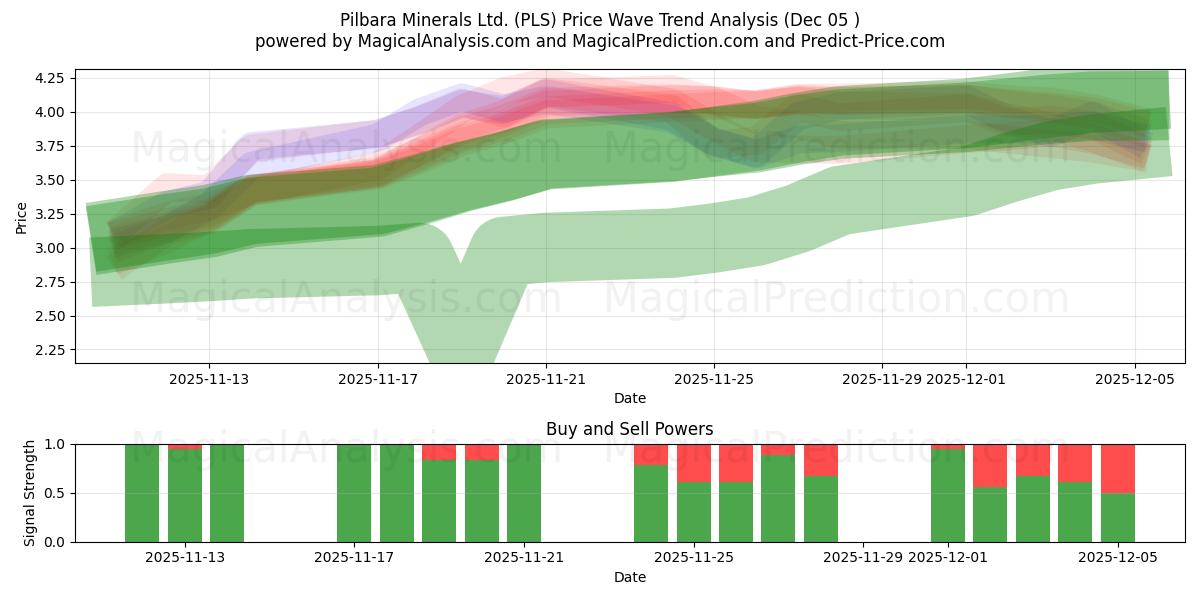  Pilbara Minerals Ltd. (PLS) Support and Resistance area (04 Dec) 