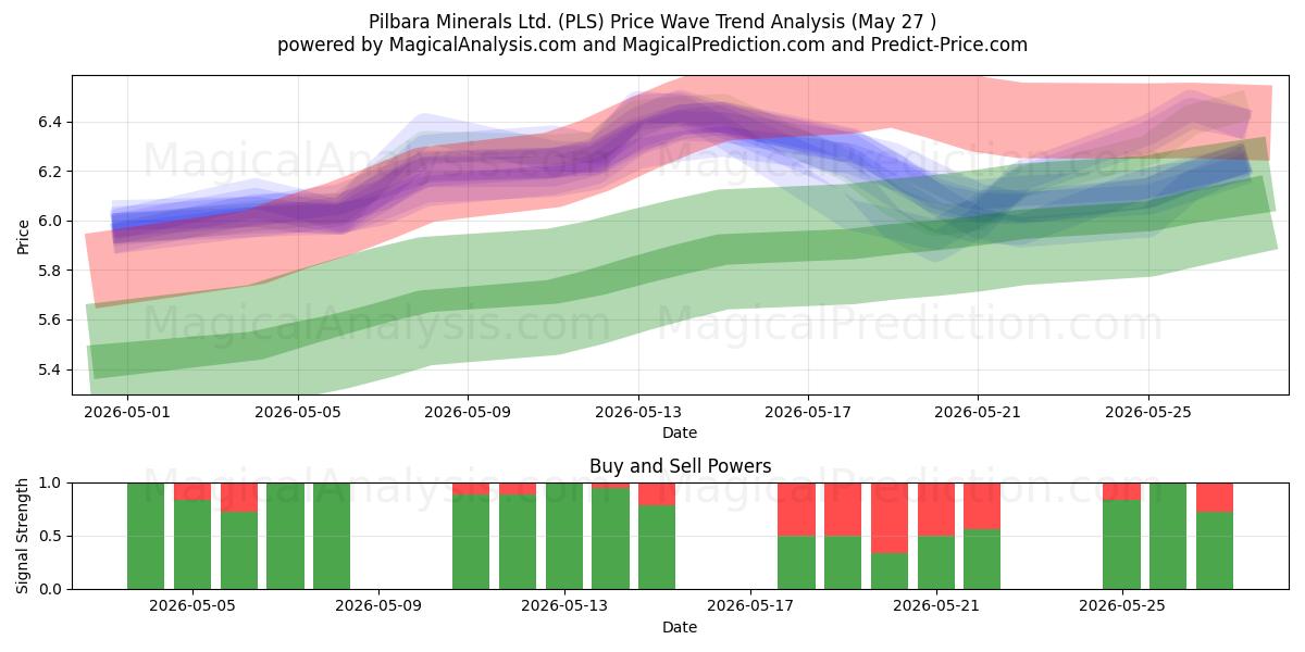  Pilbara Minerals Ltd. (PLS) Support and Resistance area (26 May) 