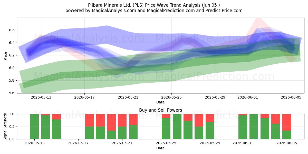  Pilbara Minerals Ltd. (PLS) Support and Resistance area (04 Jun) 