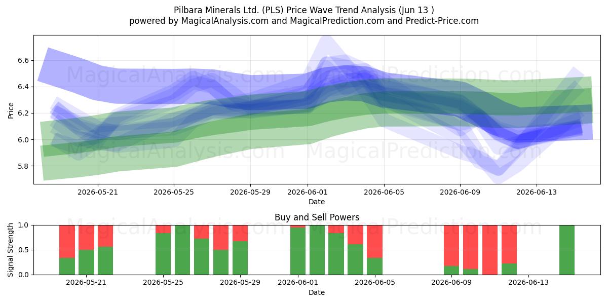  Pilbara Minerals Ltd. (PLS) Support and Resistance area (09 Jun) 