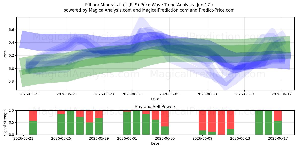  Pilbara Minerals Ltd. (PLS) Support and Resistance area (15 Jun) 