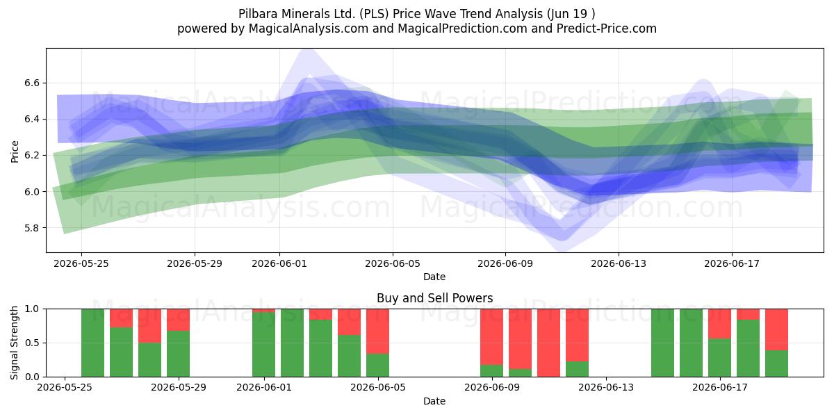  Pilbara Minerals Ltd. (PLS) Support and Resistance area (17 Jun) 