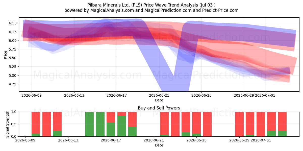  Pilbara Minerals Ltd. (PLS) Support and Resistance area (02 Jul) 