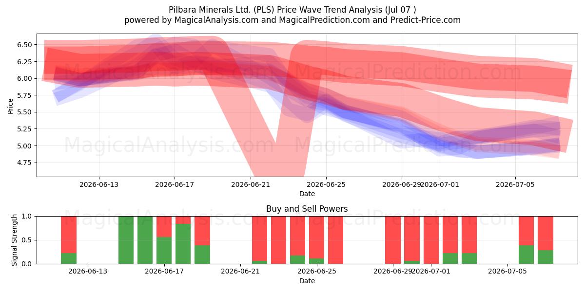  Pilbara Minerals Ltd. (PLS) Support and Resistance area (06 Jul) 