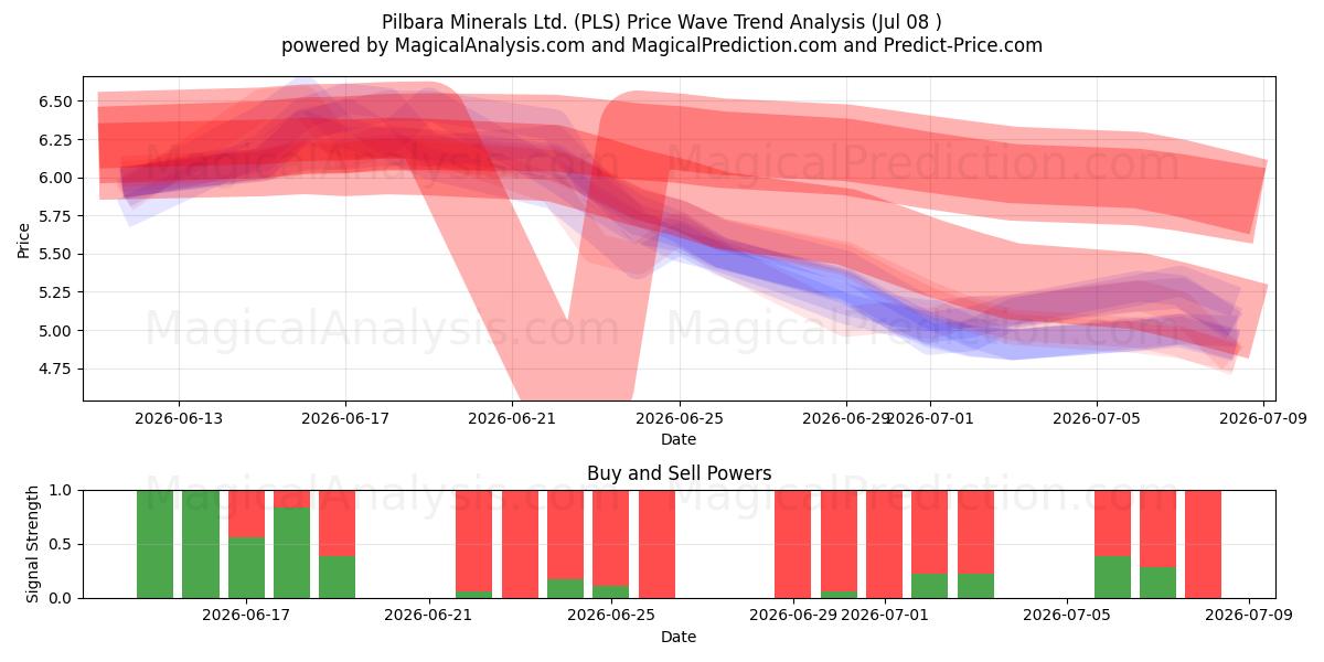  Pilbara Minerals Ltd. (PLS) Support and Resistance area (07 Jul) 