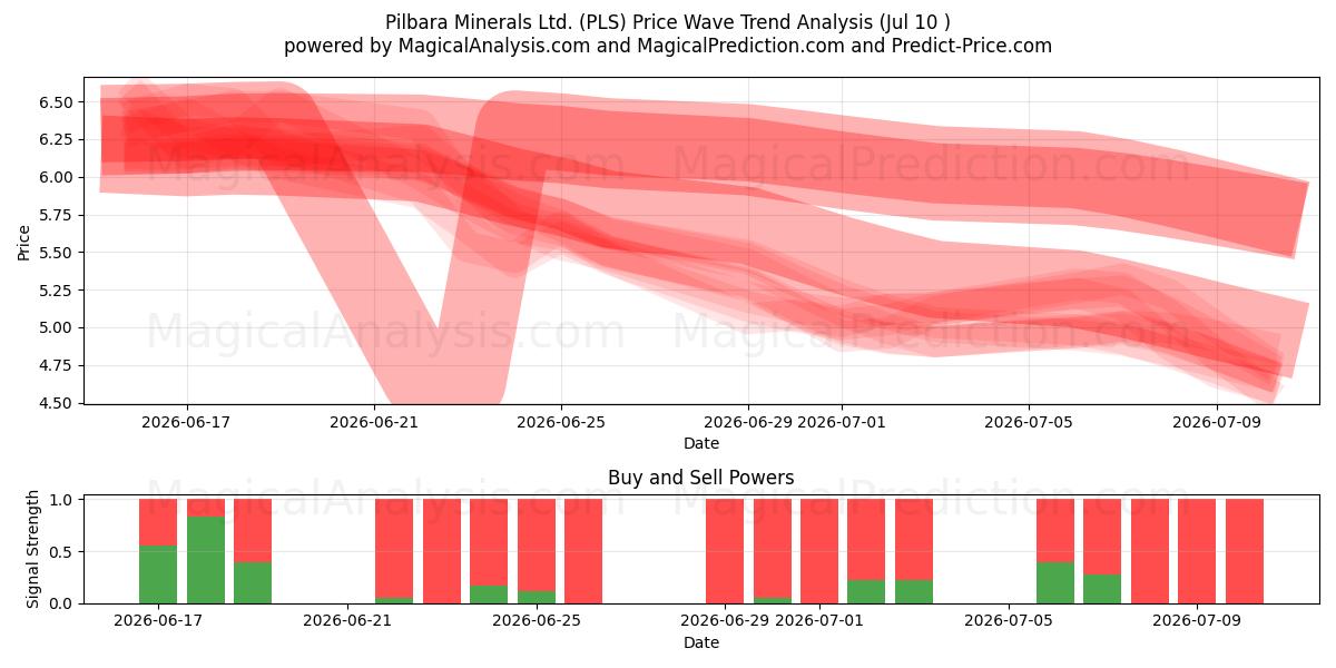  Pilbara Minerals Ltd. (PLS) Support and Resistance area (09 Jul) 
