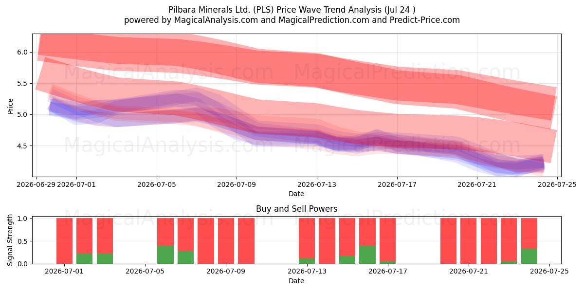  Pilbara Minerals Ltd. (PLS) Support and Resistance area (23 Jul) 