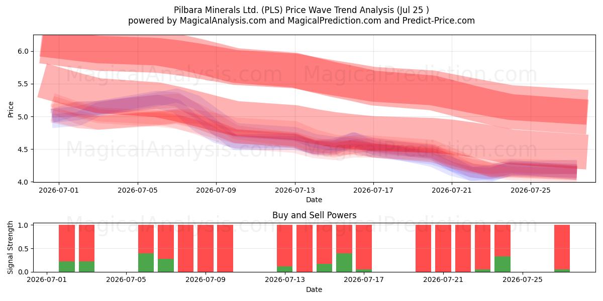  Pilbara Minerals Ltd. (PLS) Support and Resistance area (24 Jul) 