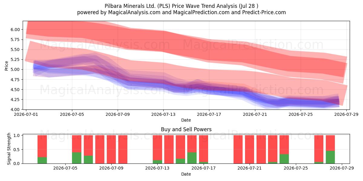  Pilbara Minerals Ltd. (PLS) Support and Resistance area (27 Jul) 
