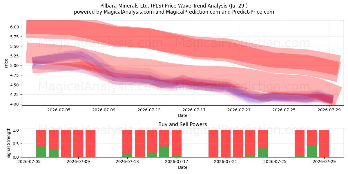  Pilbara Minerals Ltd. (PLS) Support and Resistance area (28 Jul) 