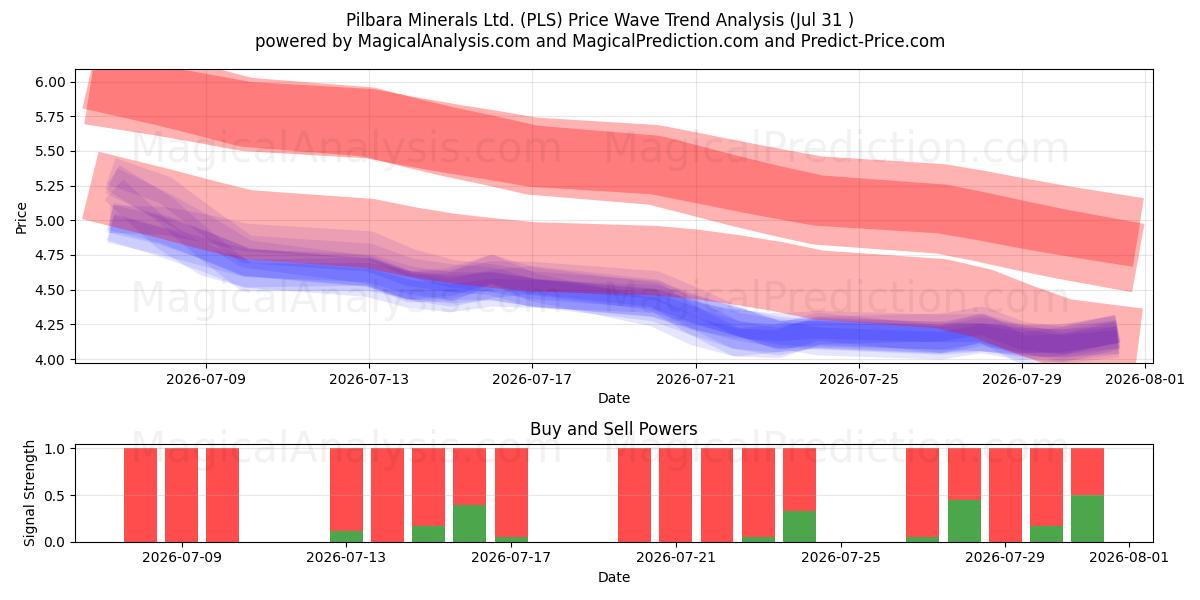  Pilbara Minerals Ltd. (PLS) Support and Resistance area (30 Jul) 