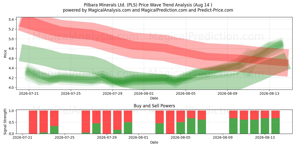  Pilbara Minerals Ltd. (PLS) Support and Resistance area (13 Aug) 